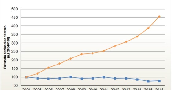 Ance, nel 2016 record di fatturato all’estero per le imprese di costruzione italiane 
