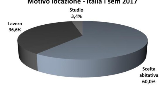 Chi e perché sceglie di affittare una casa, l'identikit dell'inquilino