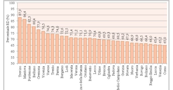 Raccolta differenziata: in 10 anni è raddoppiata, l’incremento maggiore nel Nord Italia