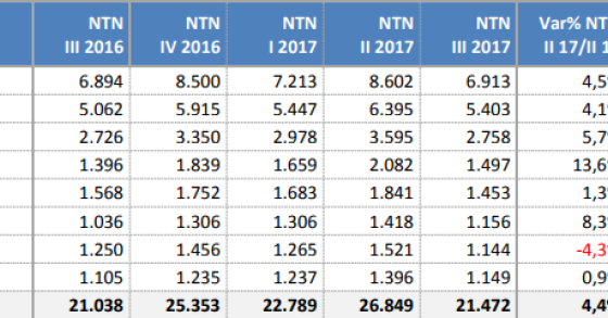 Le compravendite di case nelle grandi città italiane