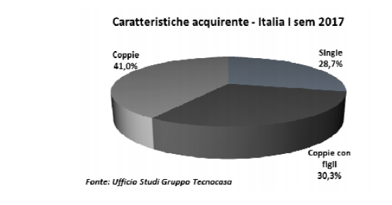 Le famiglie italiane preferiscono il trilocale