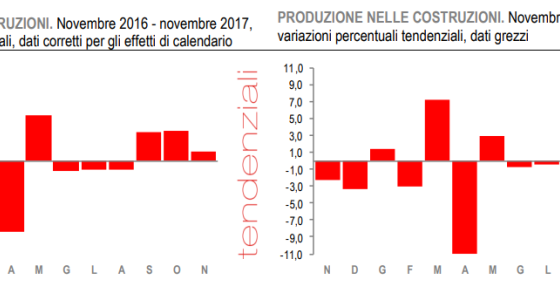 Immagine del giorno: la produzione nelle costruzioni a novembre 2017