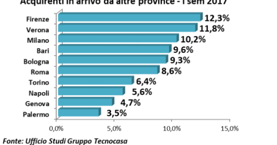 I flussi migratori degli acquirenti di casa: da che città provengono e dove investono