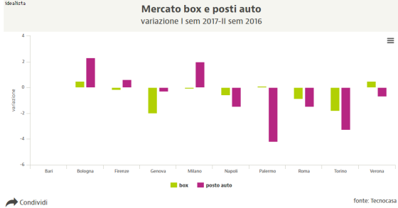 Prezzi dei box auto nelle grandi città: chi sale e chi scende