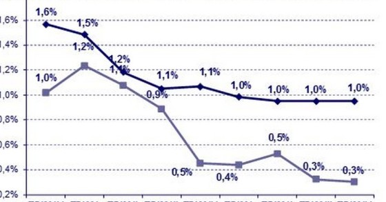 Mutui: nel IV trim. 2017 rallentano le erogazioni, per gli spread sostanziale stabilità