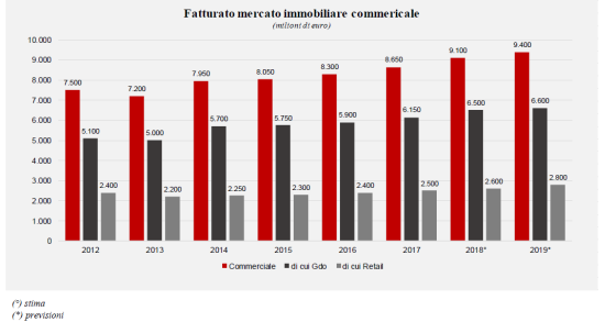 Il mercato immobiliare commerciale in italia e nel resto d'Europa
