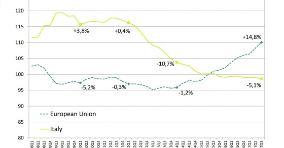 Hvordan har den økonomiske krisen påvirket det Italienske eiendomsmarkedet over tid?