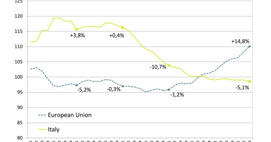 Andamento storico prezzi immobili, un confronto tra Italia e media europea