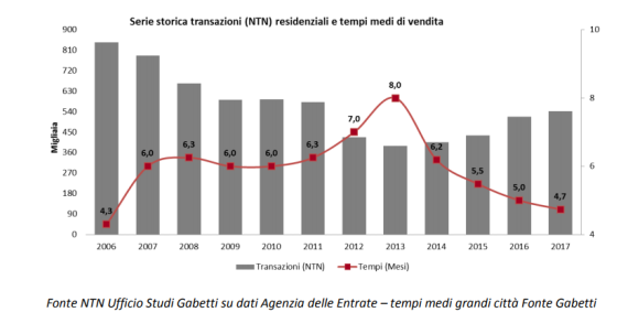 Mercato immobiliare, Gabetti: nel 2018 stabilizzazione dei prezzi e scambi in aumento