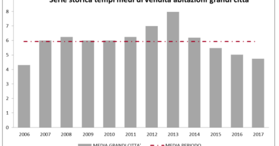 Immagine del giorno: tempi medi vendita degli immobili nelle grandi città