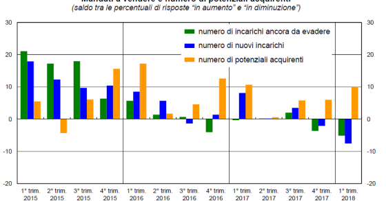Immagine del giorno: Sondaggio abitazioni, mandati a vendere e numero potenziali acquirenti