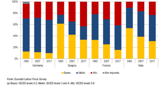 Immagine del giorno: Italia vs principali economie europee, occupati per titolo di studio