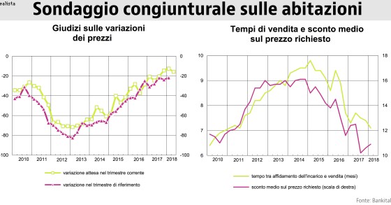Sondaggio abitazioni Bankitalia, nel I trim 2018 nuovo rafforzamento della domanda