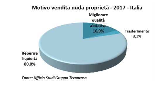 In leggera crescita la nuda proprietà: chi e perché la sceglie?