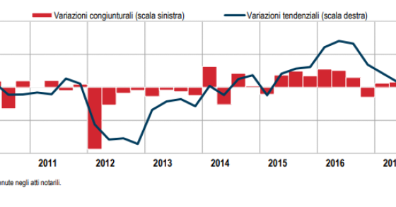 Le compravendite immobiliari da fonte notarile