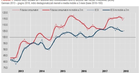 Immagine del giorno: in crescita la fiducia di consumatori e imprese