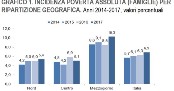 Immagine del giorno: incidenza povertà assoluta famiglie per ripartizione geografica