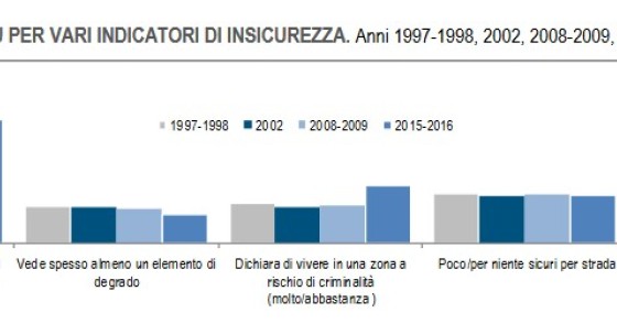 Immagine del giorno: la percezione della sicurezza dei cittadini italiani