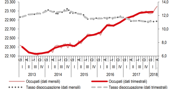 Immagine del giorno: Andamento tasso di disoccupazione e numero occupati dal 2013 al 2018