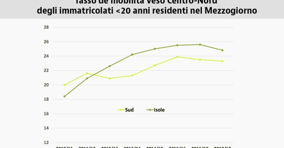 Gli studenti fuori sede trainano il mercato di affitti e campus