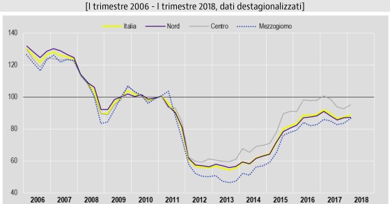 mutui istat
