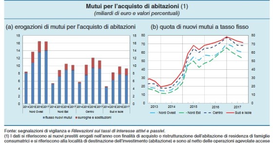 Immagine del giorno: mutui per acquisto di abitazioni nelle diverse aree italiane