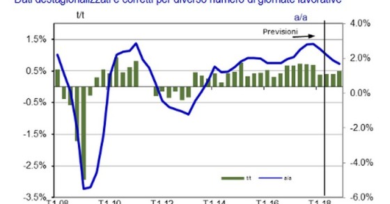 Immagine del giorno: l’andamento del Pil nell’Eurozona