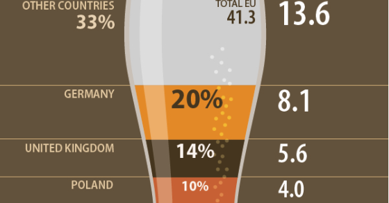 Immagine del giorno: la produzione di birra nell’Unione Europea