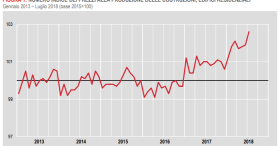Immagine del giorno: i prezzi delle costruzioni di edilizia residenziale crescono dell’1,6% 