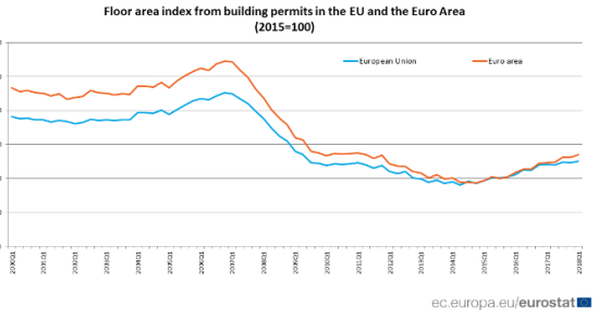 Immagine del giorno: in Europa aumentano i lavori di costruzione 