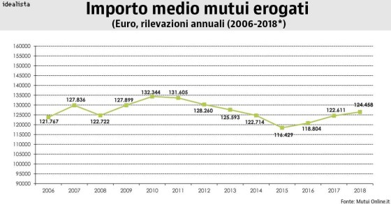 Mutui, è ripresa per il mercato?