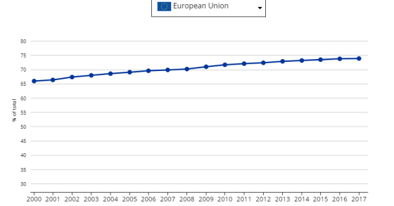 Immagine del giorno: nell’UE tre posti di lavoro su quattro sono nei servizi