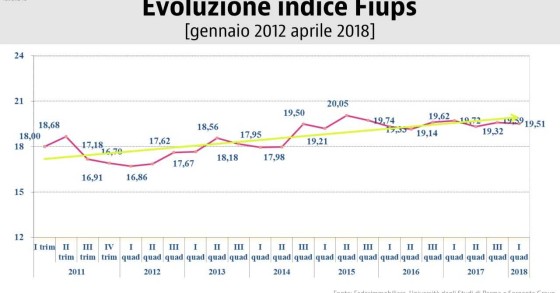 Immobiliare, indice Fiups 2018: generale ottimismo, ma i prezzi rimarranno stabili