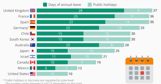 Immagine del giorno: Regno Unito, Francia e Spagna sono i Paesi con più giorni di vacanza al mondo