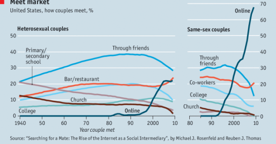 Immagine del giorno: in Usa il 22% delle coppie eterosessuali e quasi il 70% di quelle omosessuali si conosono su Internet