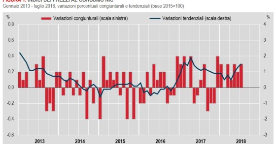 Immagine del giorno: a luglio 2018 l’inflazione è salita all’1,5%