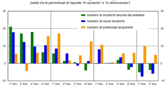 Immagine del giorno: mandati a vendere e numero di potenziali acquirenti