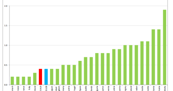 Immagine del giorno: Pil europeo in crescita nel secondo trimestre 2018