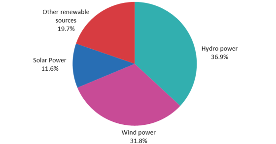 Immagine del giorno: il 30% dell’elettricità nell’UE deriva da fonti rinnovabili