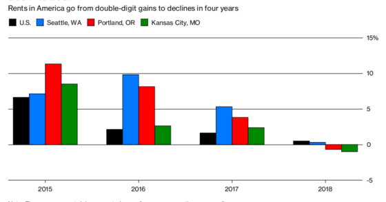 Immagine del giorno: la decelerazione del prezzo dell'affitto negli USA
