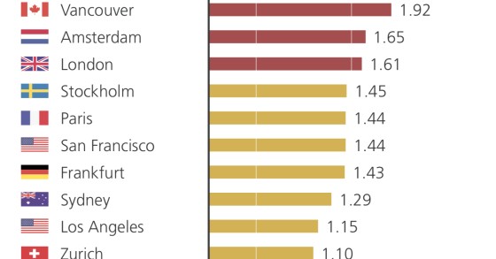bubble index