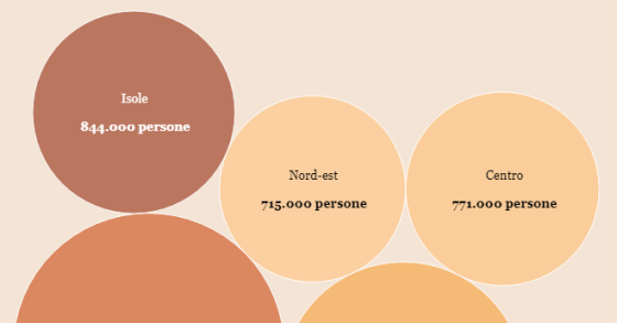 Immagine del giorno: Sud e Isole sono le aree più povere d'Italia