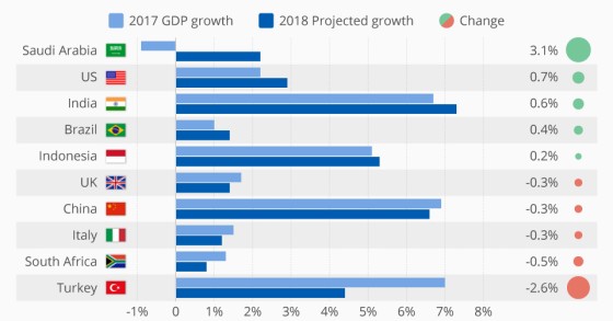 Immagine del giorno: per l'Fmi rallenta la crescita economica dell'Italia