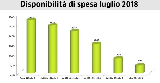 disponibilità spesa