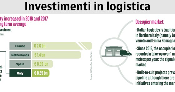 logistica
