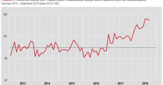 Immagine del giorno: l'andamento dei costi di costruzione delle case in Italia