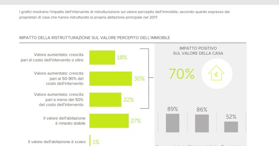 Ristrutturare casa per aumentarne il valore: uno degli interventi preferiti dagli italiani