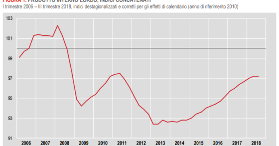 Immagine del giorno: si ferma la crescita del Pil