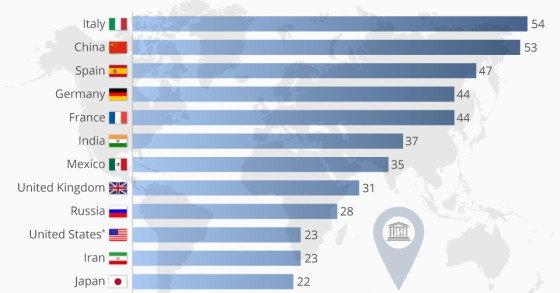 Immagine del giorno: l’Italia è il Paese con più siti Unesco al mondo