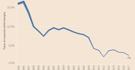 Immagine del giorno: il risparmio delle famiglie italiane dal '95 a oggi